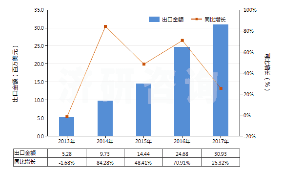 2013-2017年中國發(fā)射藥(HS36010000)出口總額及增速統(tǒng)計